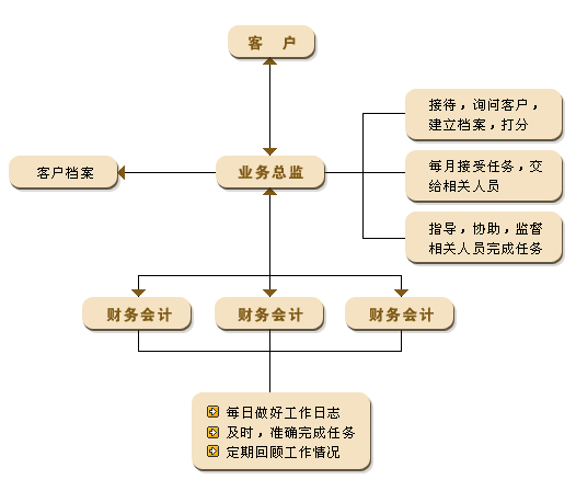 代理記帳,服務流程,蘇州百信財務咨詢