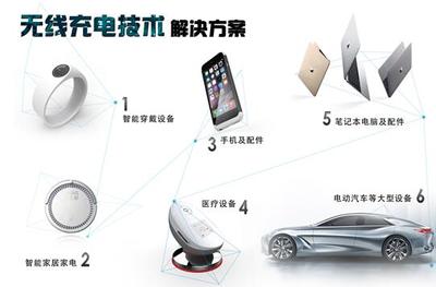 微鵝科技獲2000萬A輪融資，Wi-Po磁共振技術引領智能設備配件無線充電新浪潮